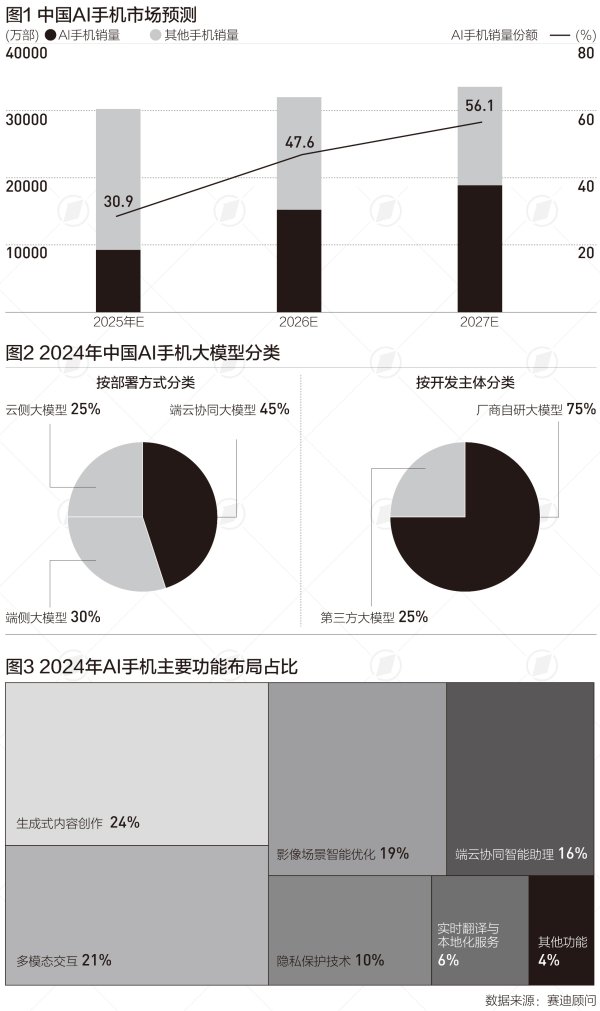 在线配资炒股开户 2027年中国AI手机占比将过半，三个原因驱动高速增长|言叶知新