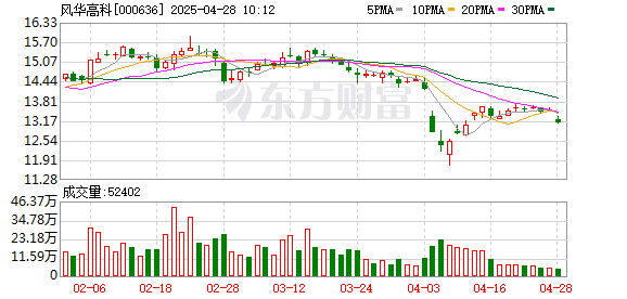 配资世家炒股配资开户 风华高科：2025年第一季度净利润约6457万元