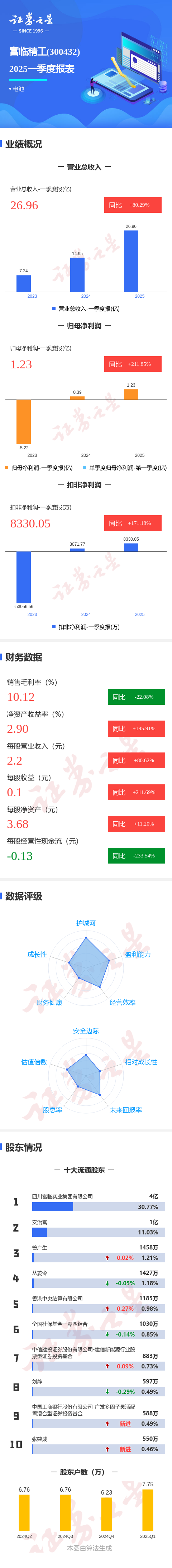 配资炒股门户网 图解富临精工一季报: 第一季度单季净利润同比增211.85%