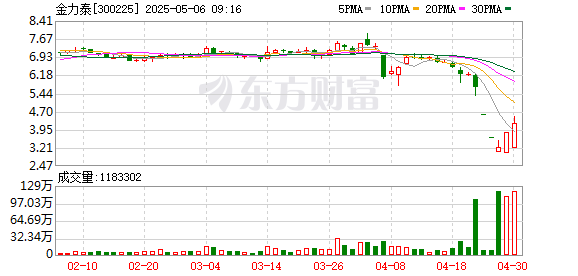 资深的配资知识网 金力泰：无法在法定期限内披露定期报告 5月6日起停牌