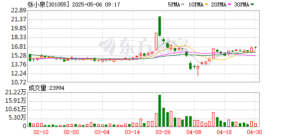 线上配资公司 张小泉：股东拟减持公司不超1%股份